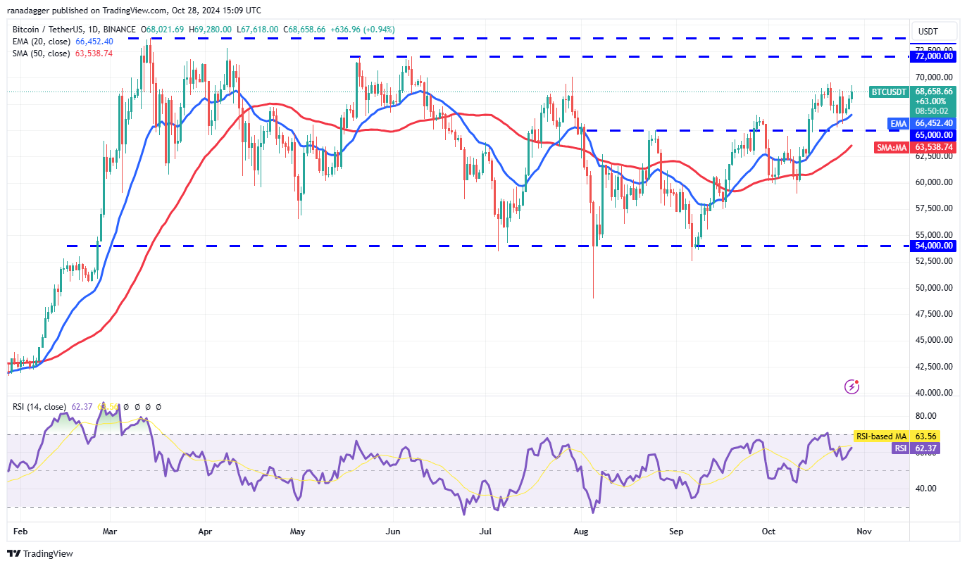 Biểu đồ giá BTC. Ảnh: Tradingview