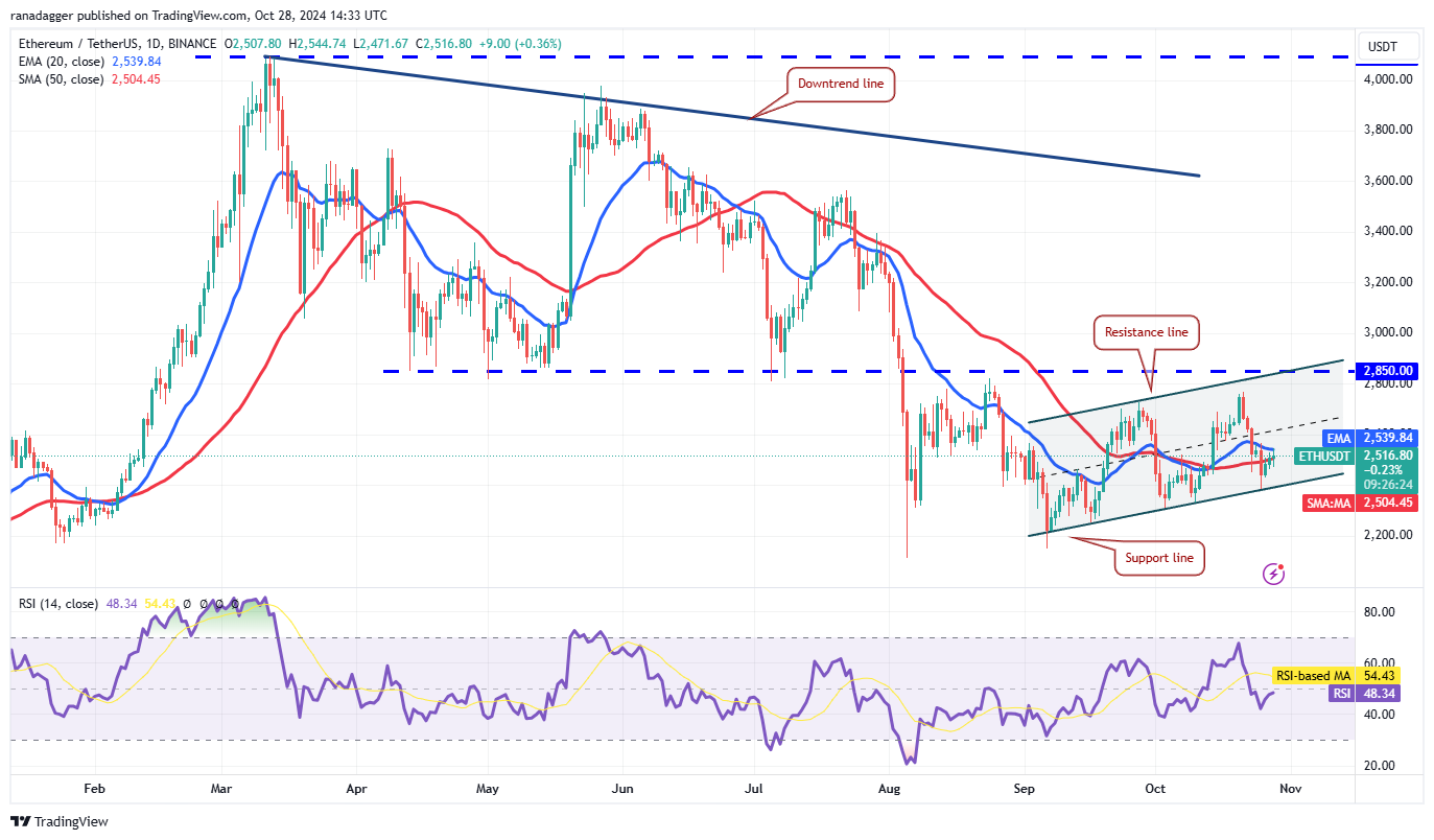 Biểu đồ giá ETH. Ảnh: Tradingview